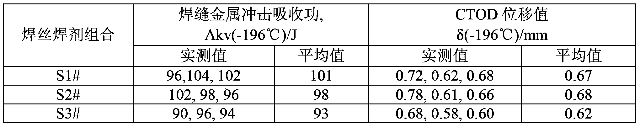 Welding wire and welding flux for 9Ni low-temperature steel submerged arc welding as well as application of welding wire and welding flux