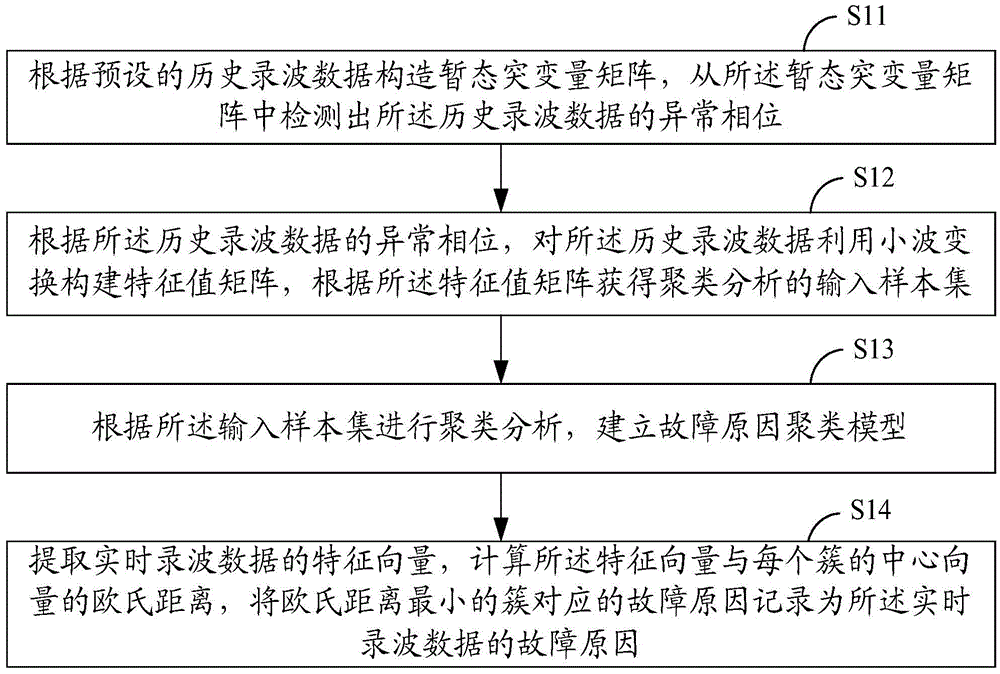 Power grid fault judgment method and system based on historical wave data