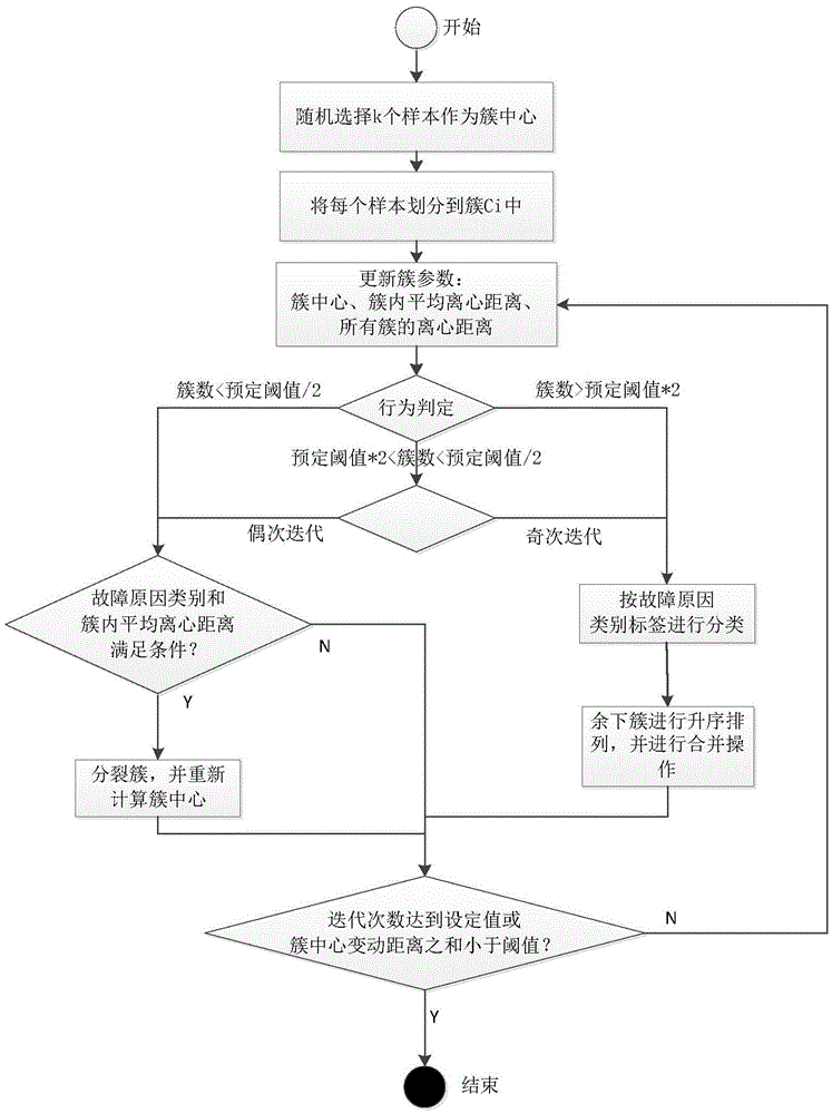 Power grid fault judgment method and system based on historical wave data