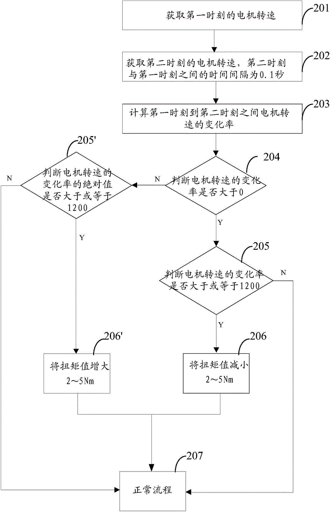 Torque compensation method and device