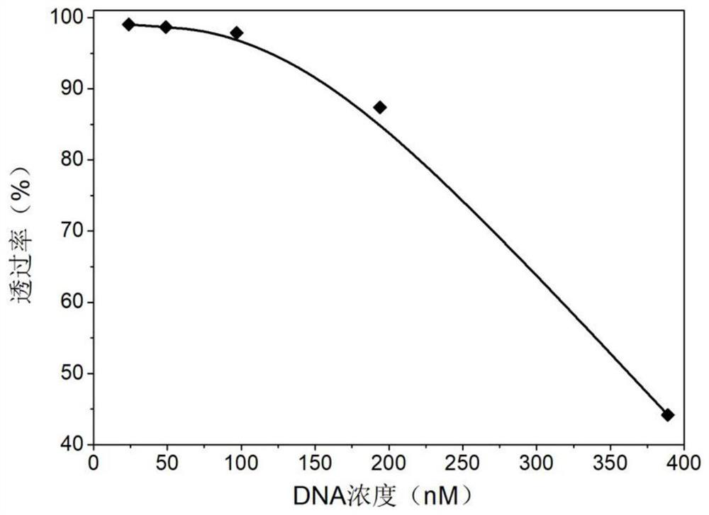 Visual nucleic acid detection method for regulating polymer temperature-sensitive phase change based on nucleic acid