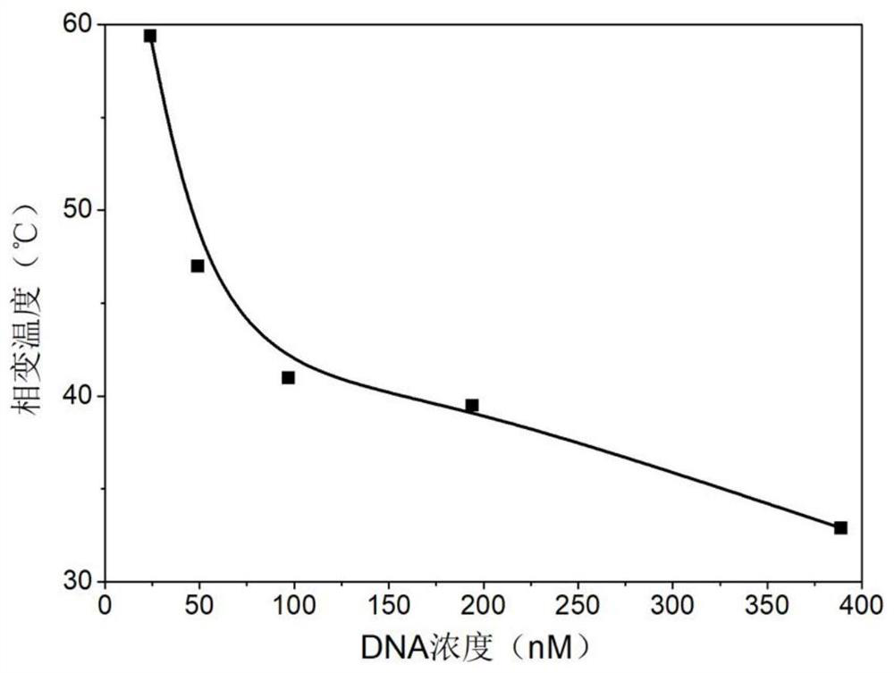 Visual nucleic acid detection method for regulating polymer temperature-sensitive phase change based on nucleic acid