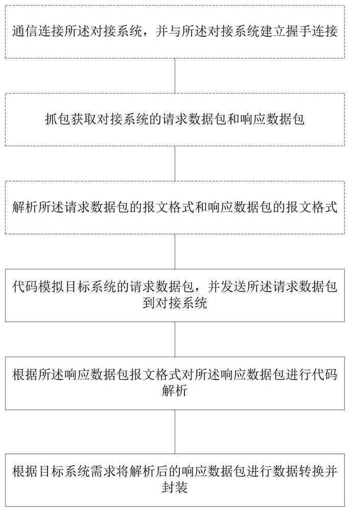 Method, system and device for data interaction between different systems