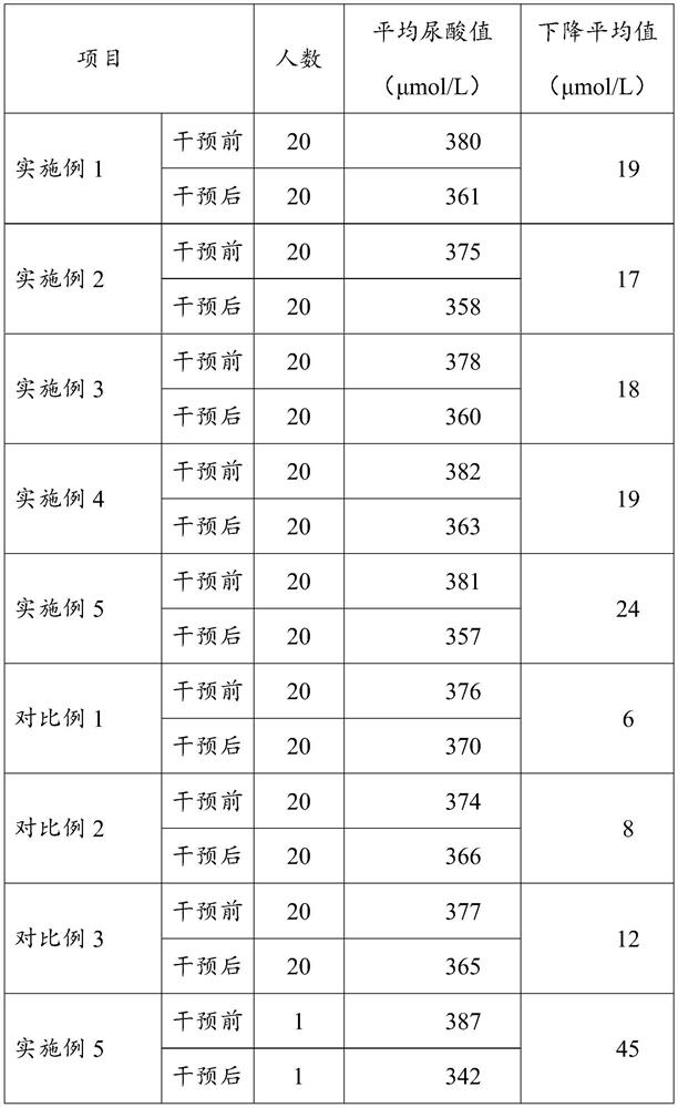 Composition for preventing hyperuricemia and preparation method thereof