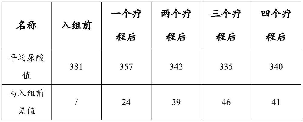 Composition for preventing hyperuricemia and preparation method thereof