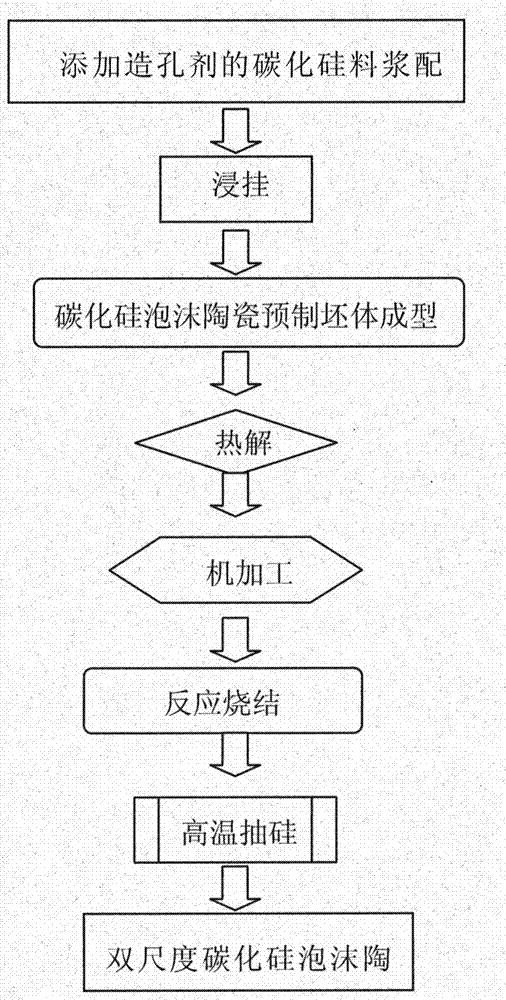 Double-scale silicon carbide foam ceramic material and preparation method thereof