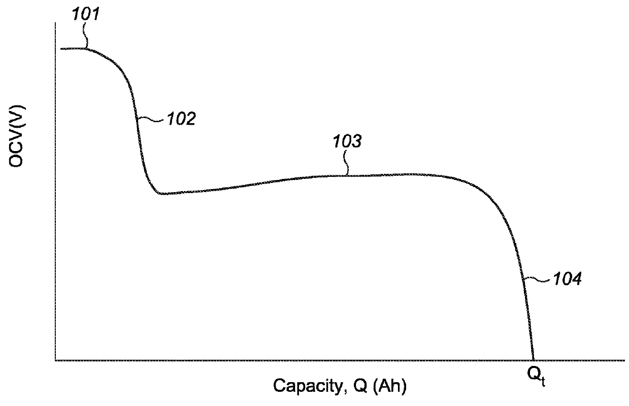 Method and apparatus for determining the state of health and state of charge of lithium sulfur batteries