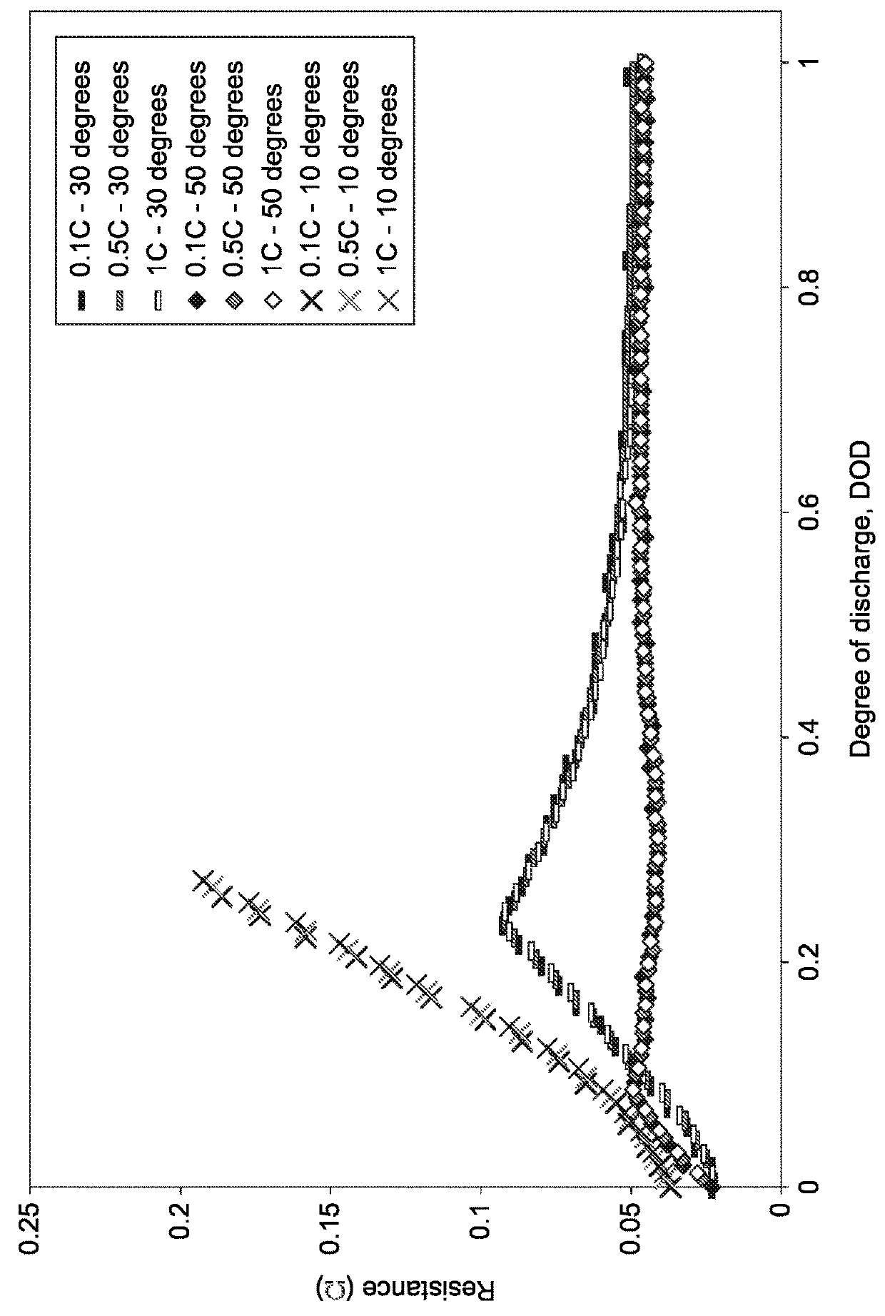 Method and apparatus for determining the state of health and state of charge of lithium sulfur batteries