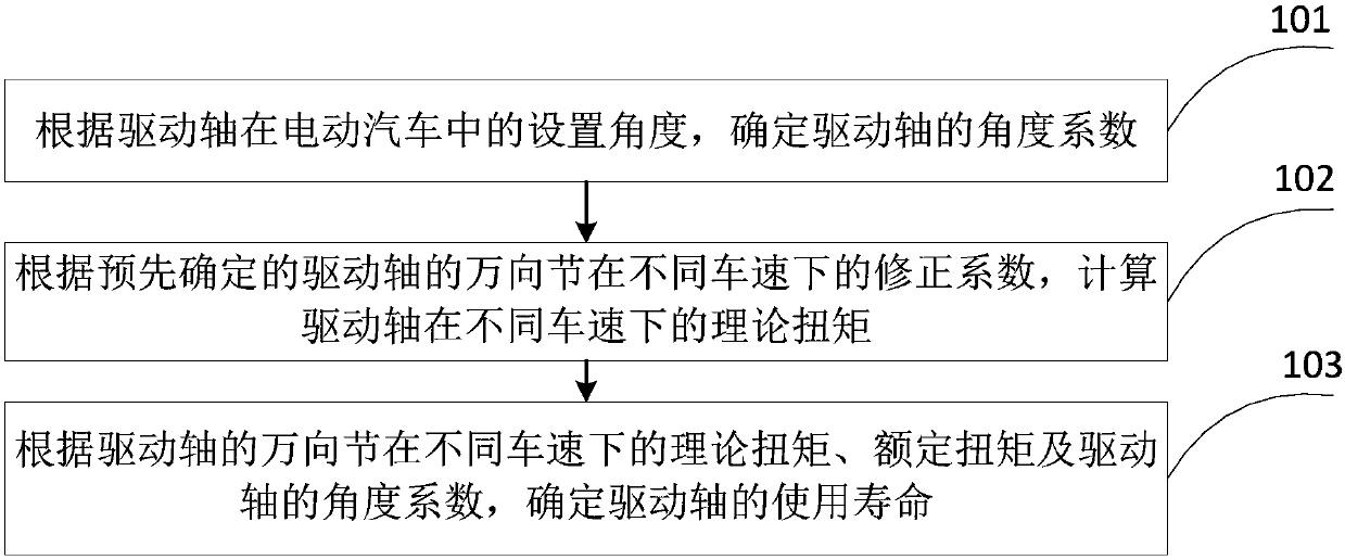 Calculating method and device for electric-automobile driving-shaft service life