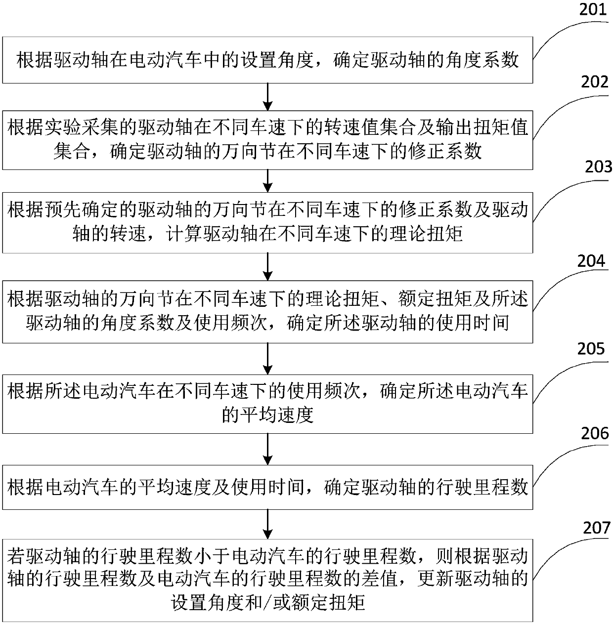 Calculating method and device for electric-automobile driving-shaft service life