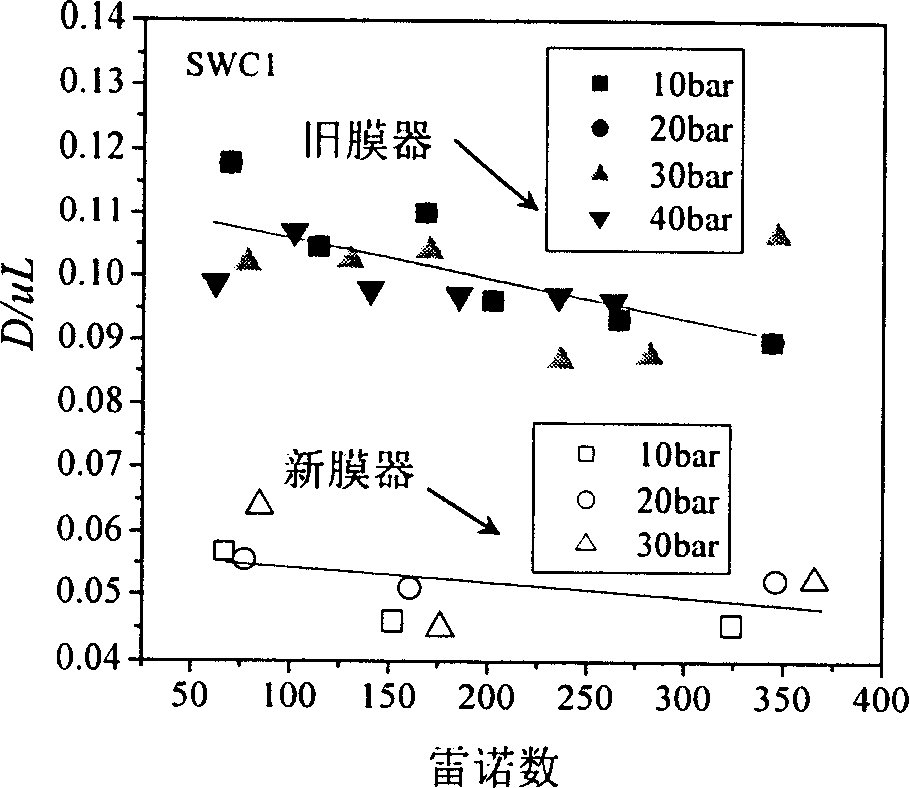 On-line defect diagnosis method for rolling type reverse osmosis membrane device