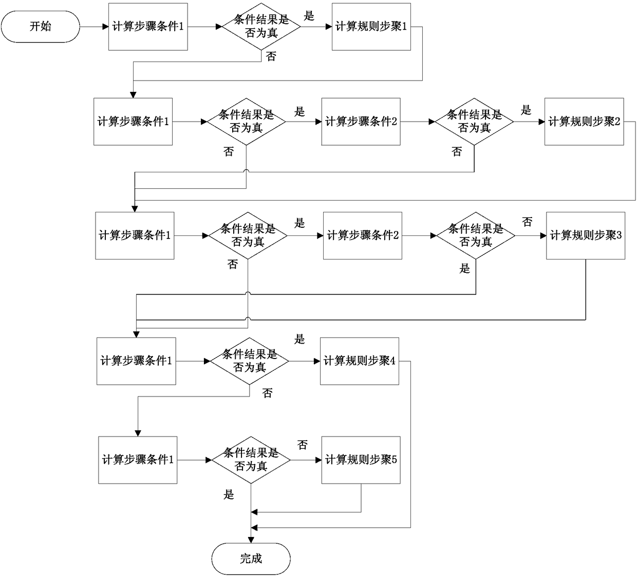 A method and system for configuring and invoking rules of custom forms