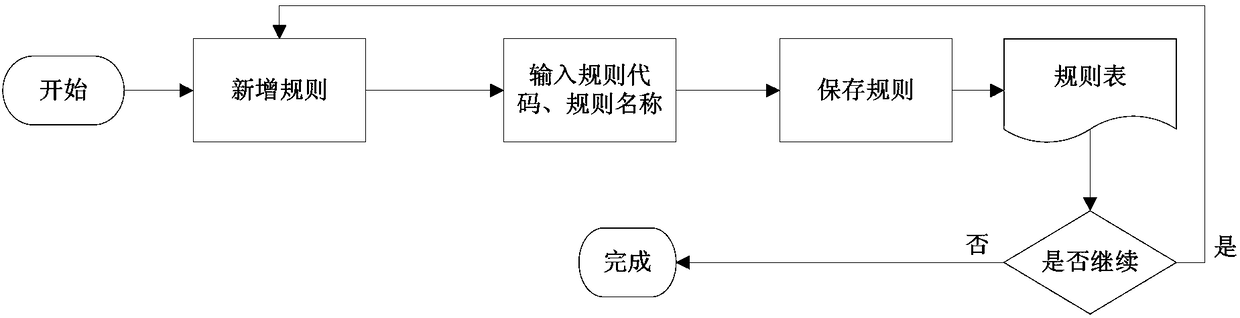 A method and system for configuring and invoking rules of custom forms