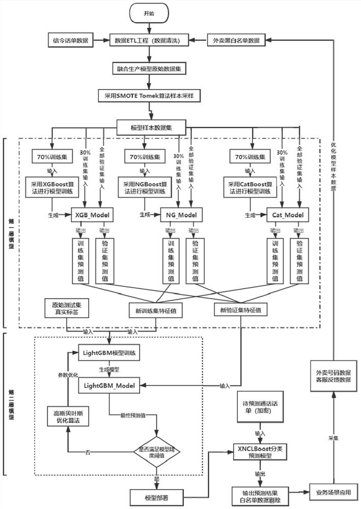 Take-out number identification method and device, electronic equipment and storage medium