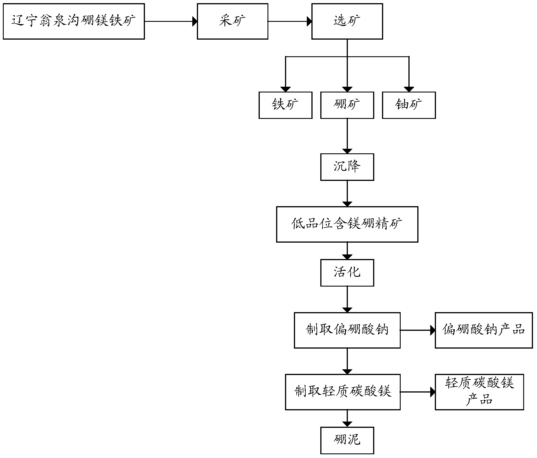 Method for preparing sodium metaborate with coproduct of light magnesium carbonate from low-grade ores containing magnesium and boron