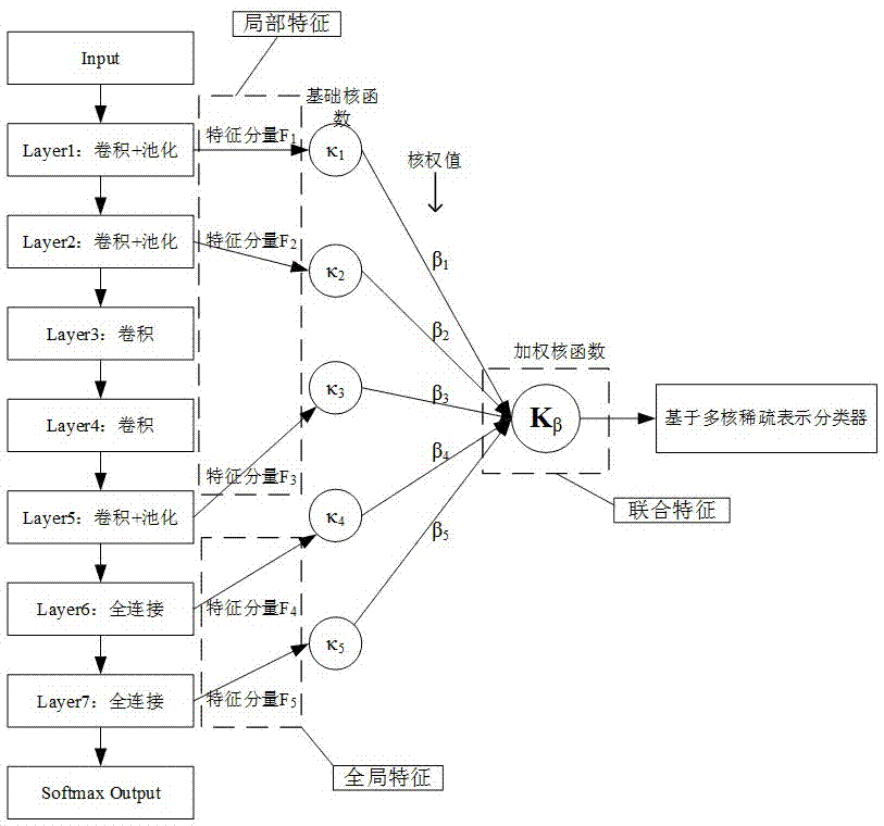 Vehicle type recognition method based on CNN multiple-features combining and multi-core sparse representation