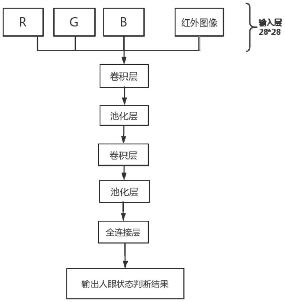 Multi-channel human eye closure recognition method based on convolutional neural network