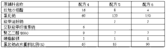 Hypotensive tablet containing sodium chloride medicine carrier