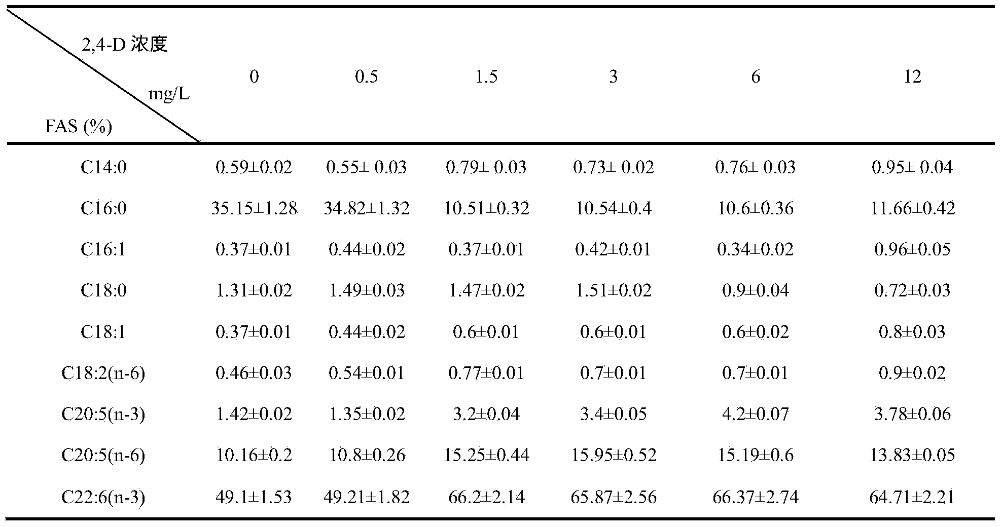 Application of 2,4-dichlorphenoxyacetic acid to yield improvement of DHA in schizochytrium limacinum and promotion of oil accumulation of schizochytrium limacinum