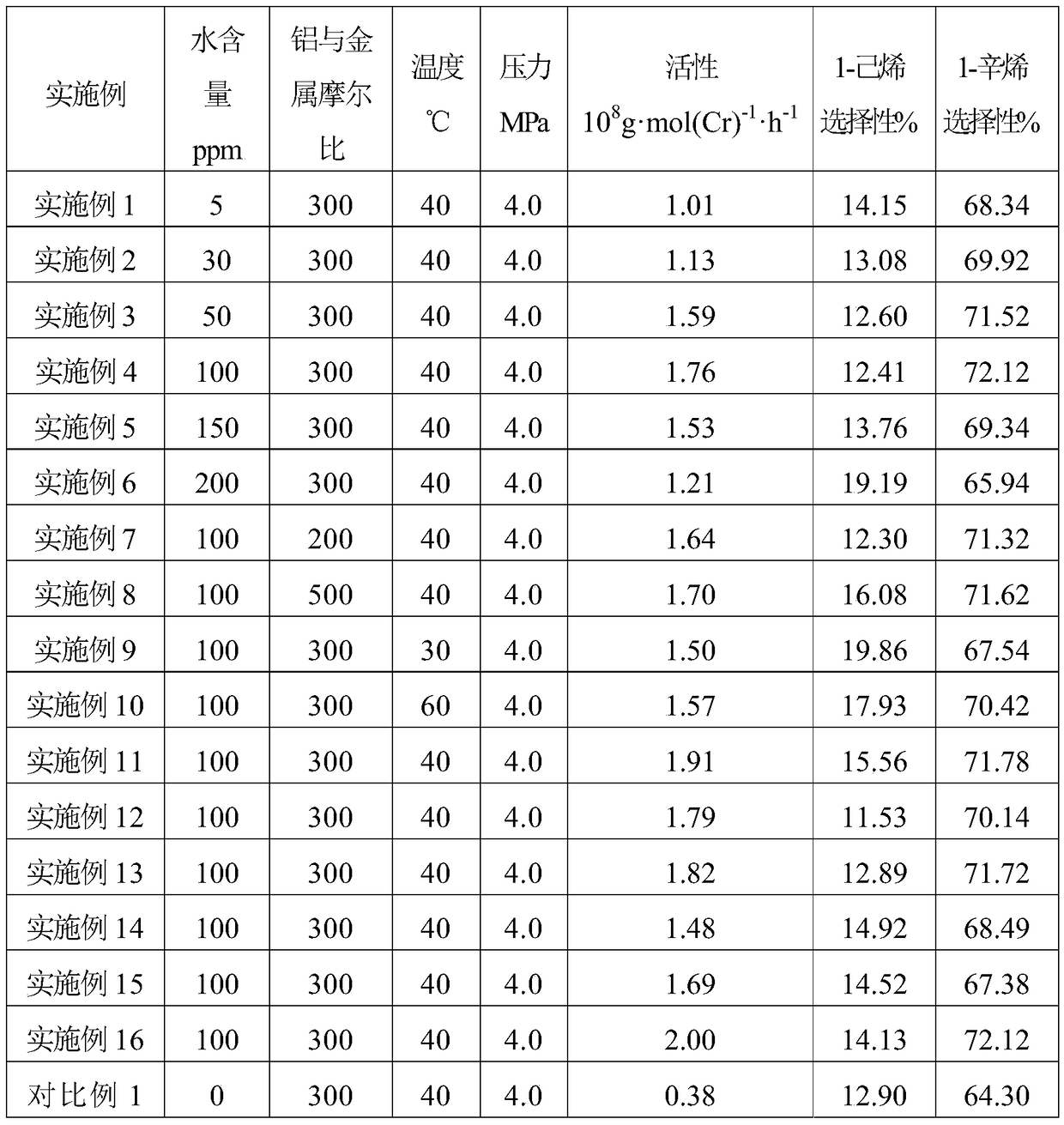 A kind of ethylene tetramerization catalyst composition and ethylene tetramerization method