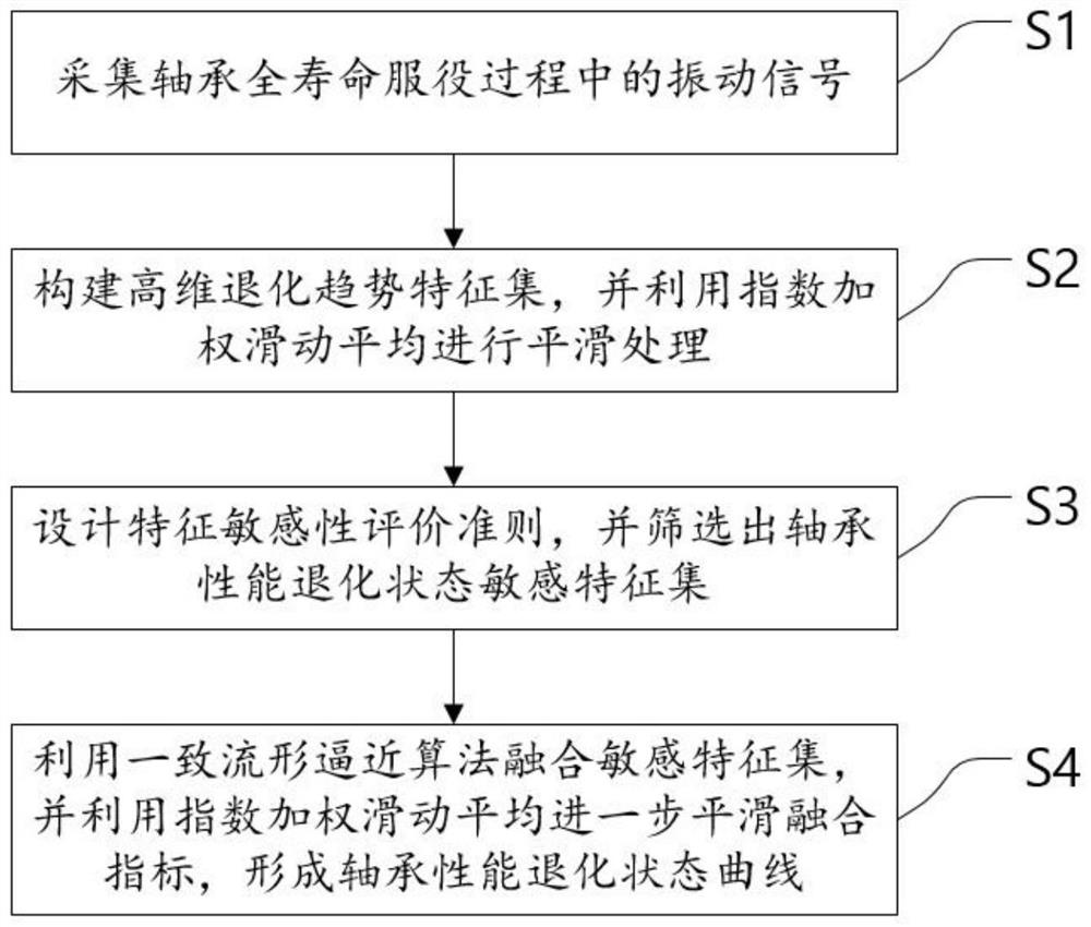 Bearing performance degradation state detection method and system