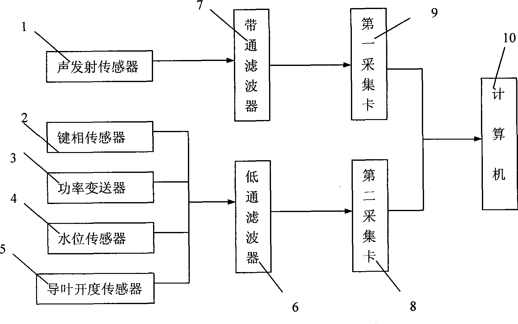 Failure diagnosis method and apparatus of hydroturbine based on acoustic emission technology