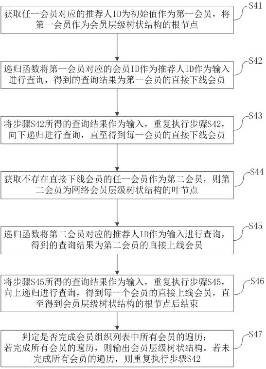 Member level construction method and device, computer equipment and storage medium