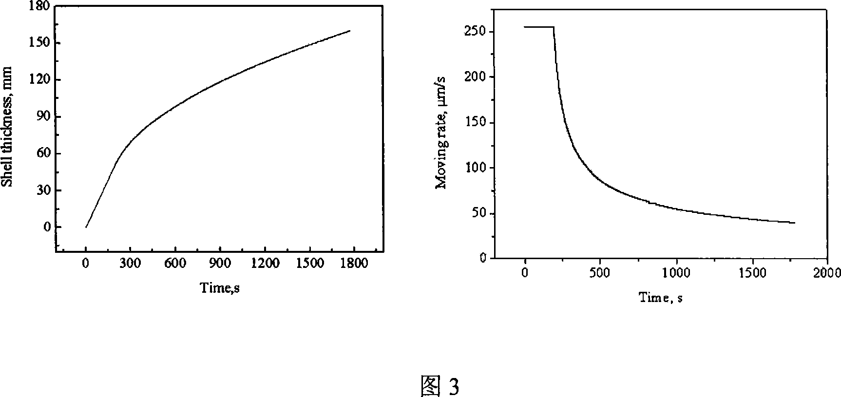 Physical simulating method and device during continuous-casting billet coagulation tissue growth process