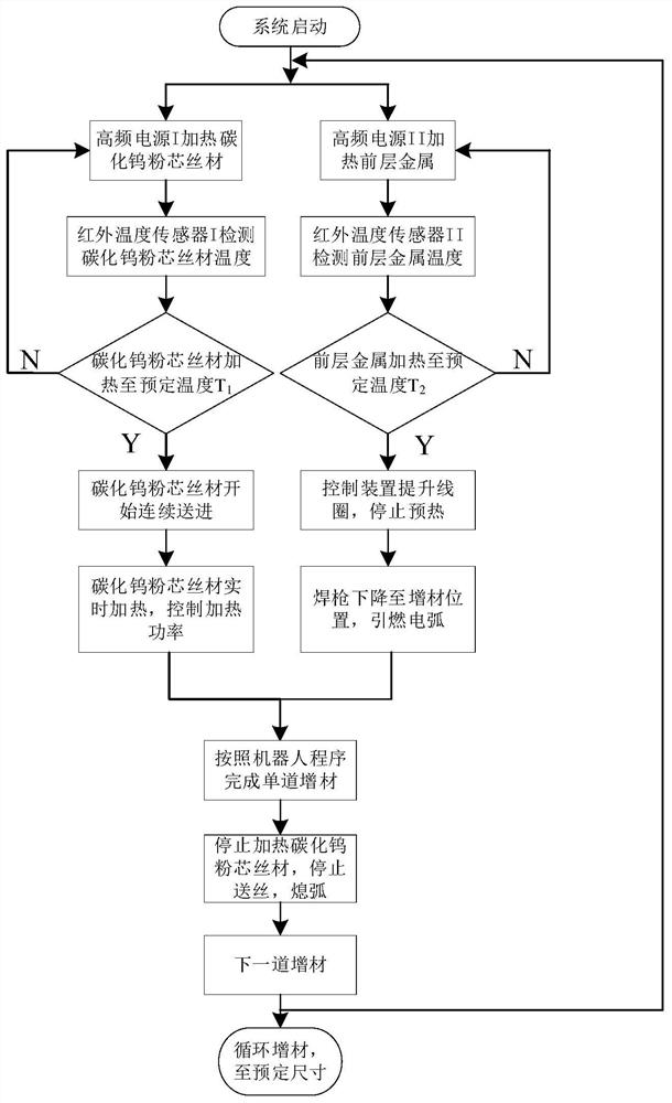 Double induction and arc composite heating additive device and method for tungsten carbide powder core wire