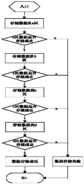 Data storage and reading method