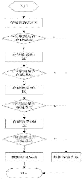 Data storage and reading method