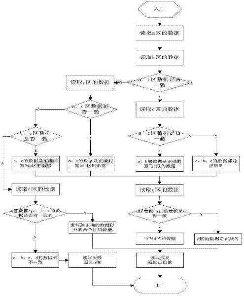 Data storage and reading method