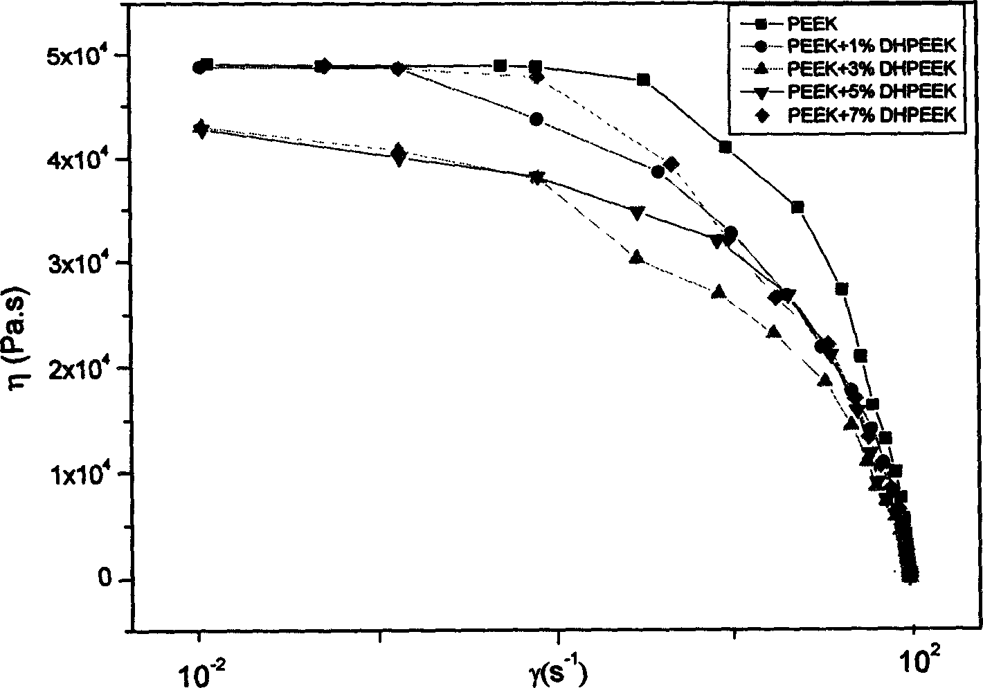 Polyaryl-ether-ketone viscosity regulator synthesized based on A2+B3 type monomer reaction and method therefor