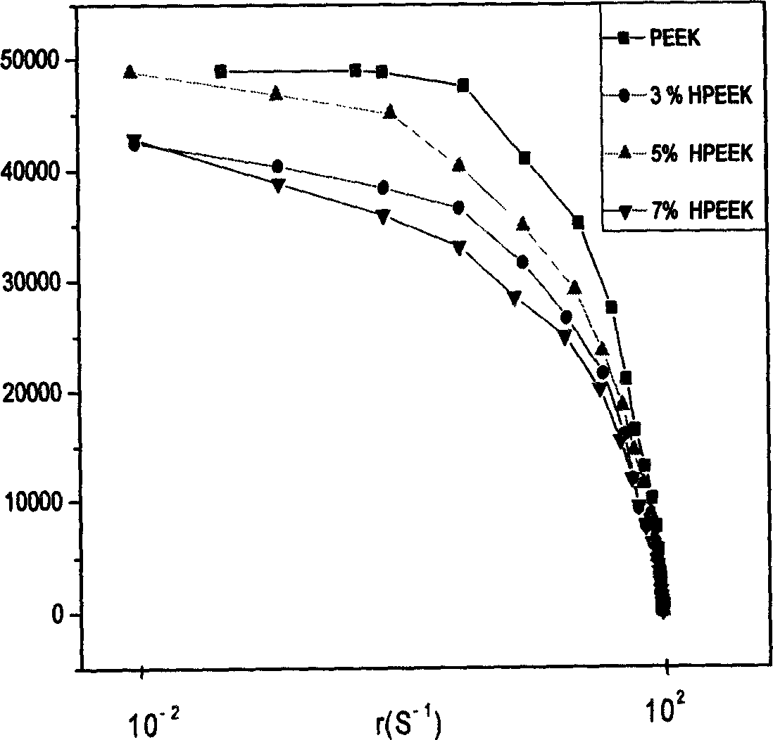 Polyaryl-ether-ketone viscosity regulator synthesized based on A2+B3 type monomer reaction and method therefor