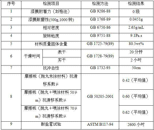 Anti-corrosion material capable of substituting electroplated zinc and preparation method of anti-corrosion material