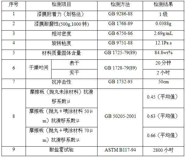 Anti-corrosion material capable of substituting electroplated zinc and preparation method of anti-corrosion material