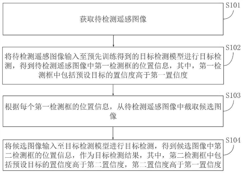 Target detection method and device for remote sensing image, equipment and storage medium