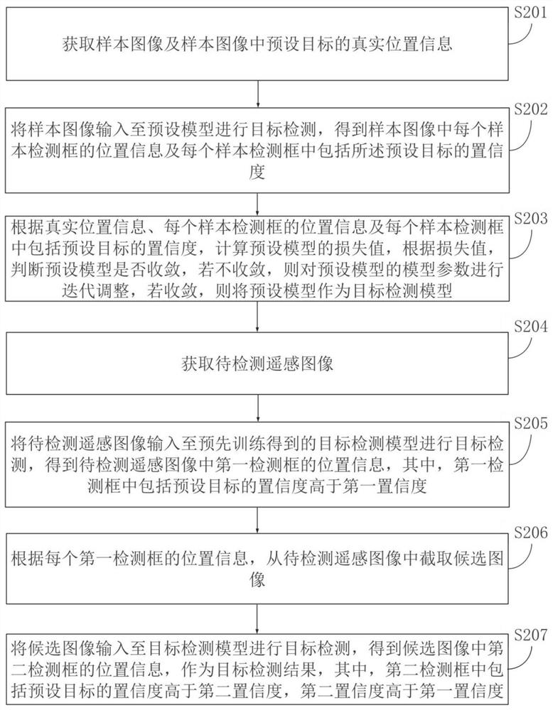 Target detection method and device for remote sensing image, equipment and storage medium