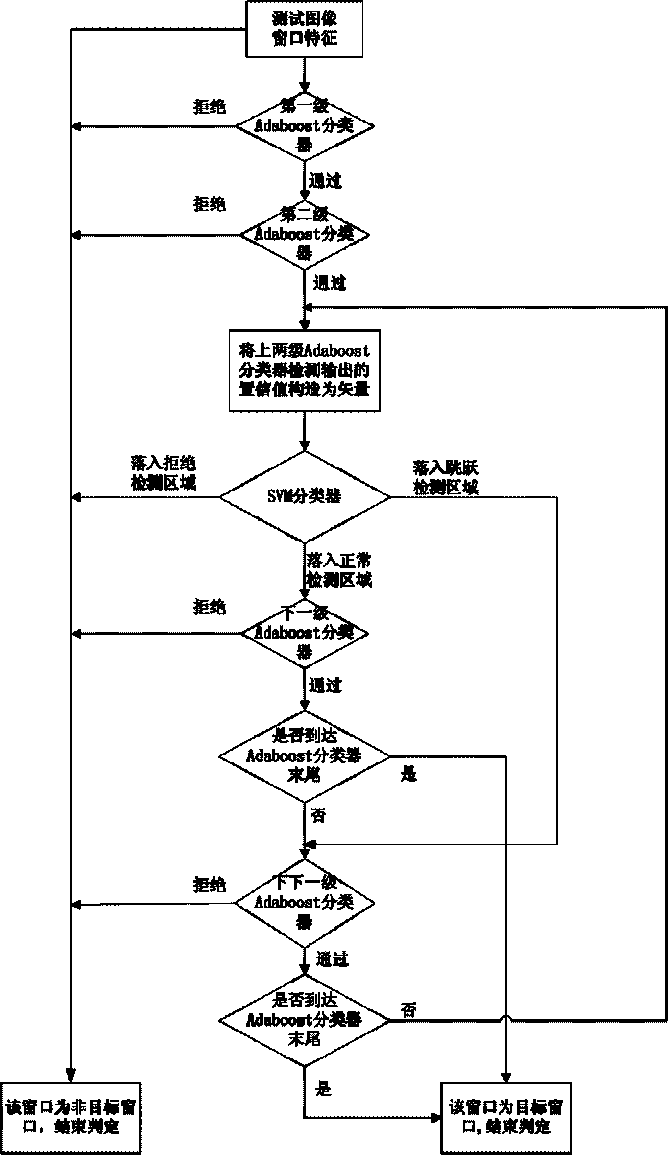 Target identification method based on training Adaboost and support vector machine