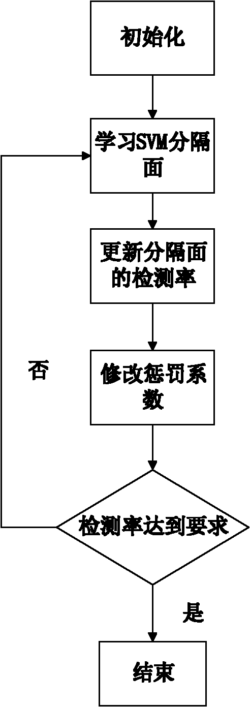 Target identification method based on training Adaboost and support vector machine