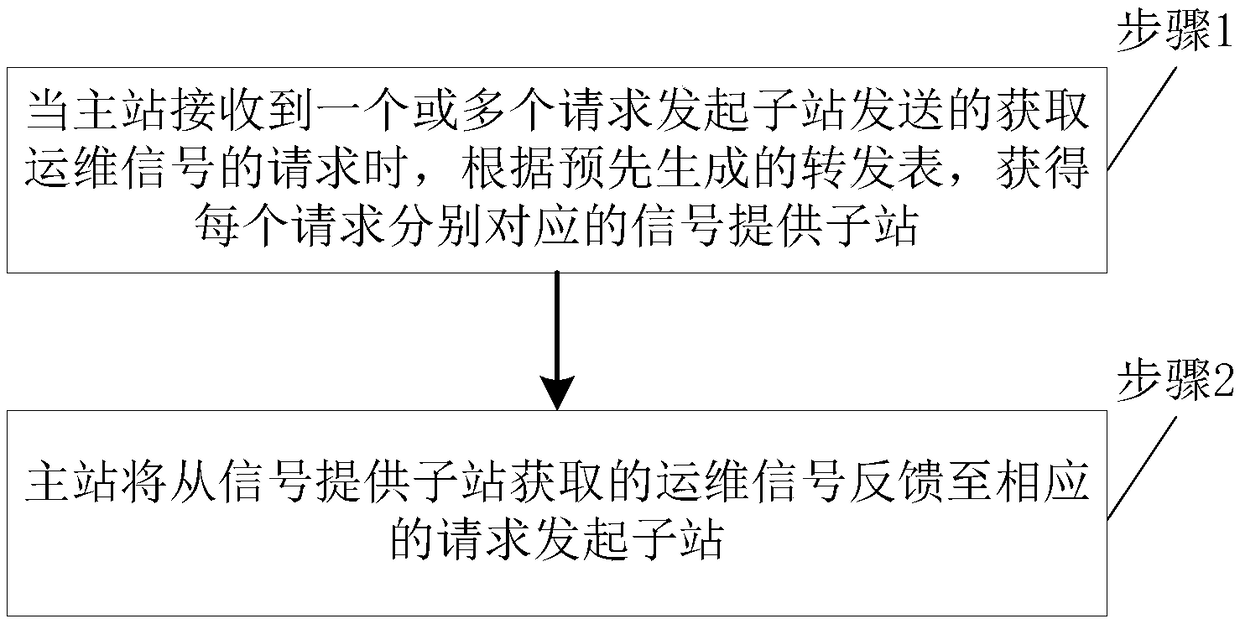 Interaction method and system for master station and sub-stations of operation and maintenance system