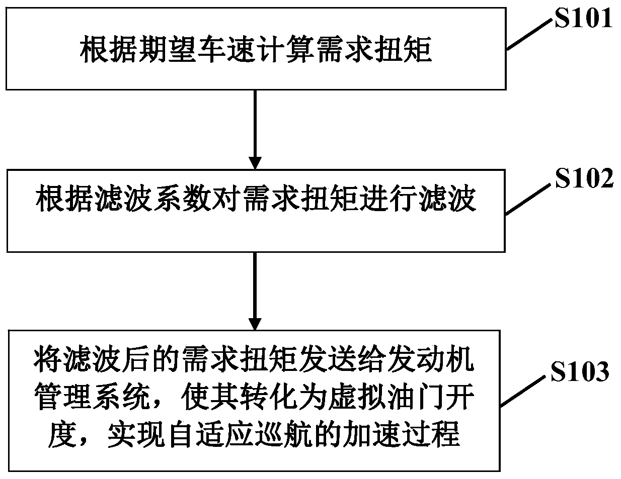 Adaptive cruise acceleration method, device and system