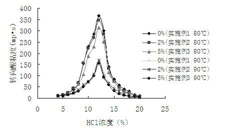 Acidification diverter composition