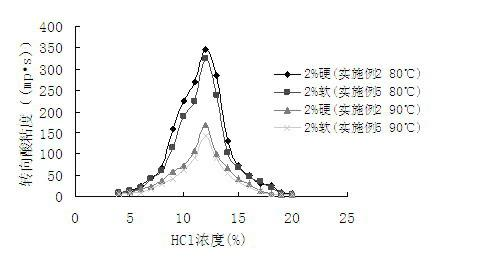 Acidification diverter composition