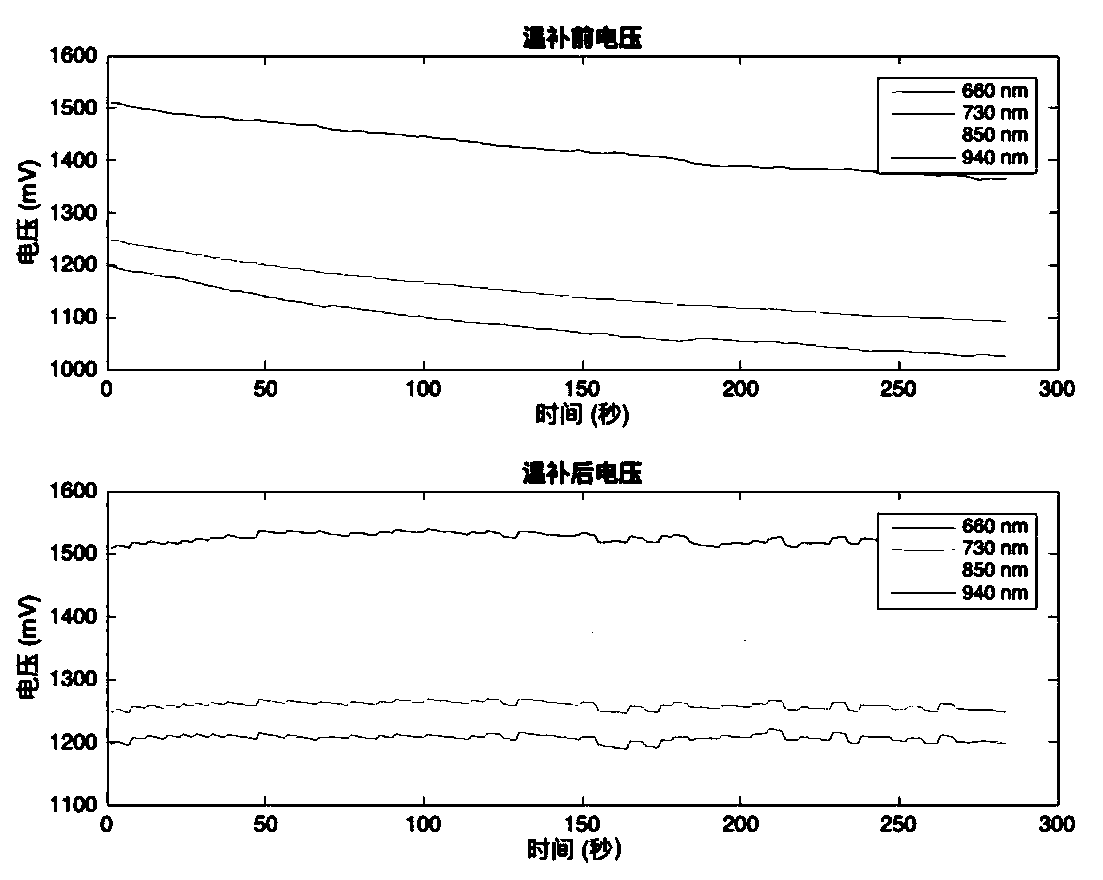 NIRS (near infrared reflectance spectroscopy) technology based muscle oxygenation detection equipment