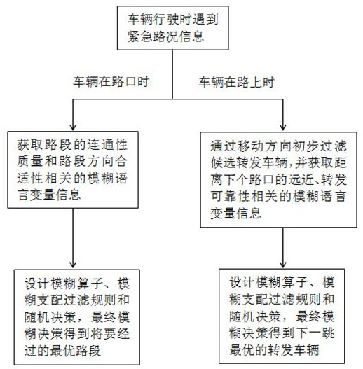 A method and device for emergency road condition information transmission based on fuzzy decision