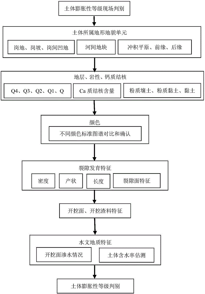 Macroscopic method capable of distinguishing expansibility grade of soil mass during construction