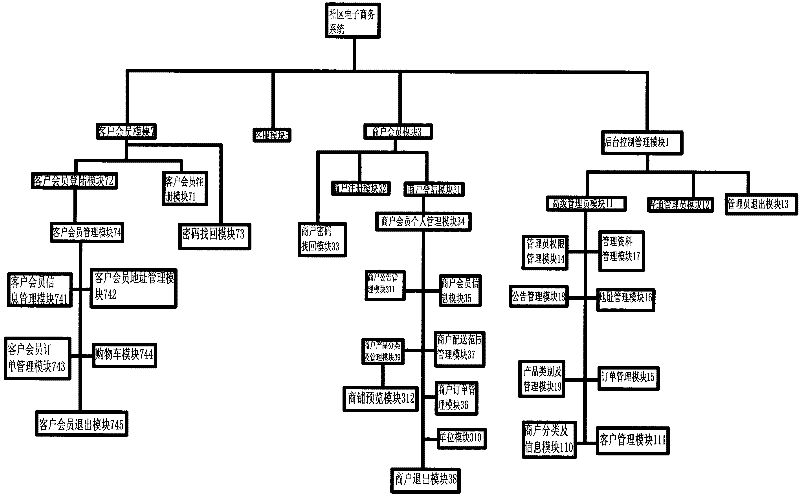 Community electronic commerce system