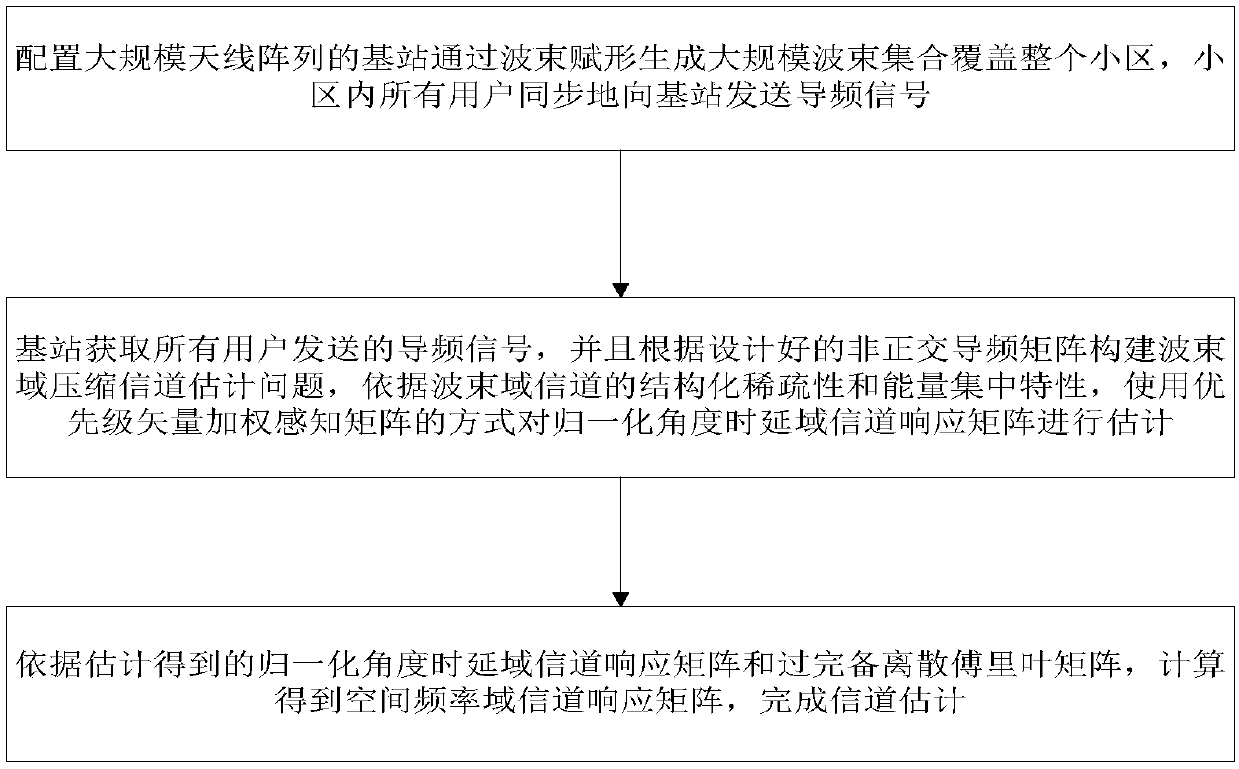 Large-scale MIMO uplink transmission channel estimation method with low complexity