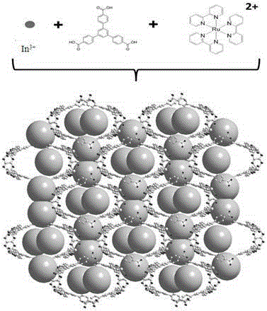 Indium-based metal organic framework wrapped functional positive ion Ru(bpy)32+ fluorescent material and preparation method therefor